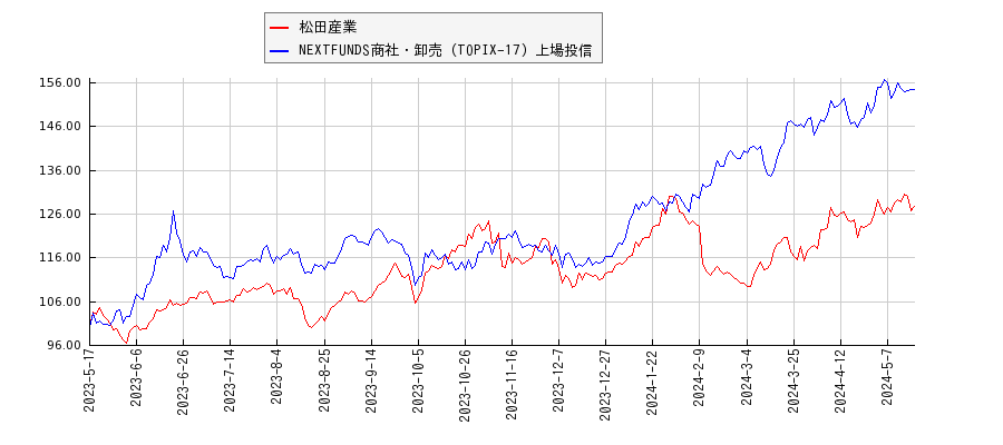 松田産業と商社・卸売のパフォーマンス比較チャート