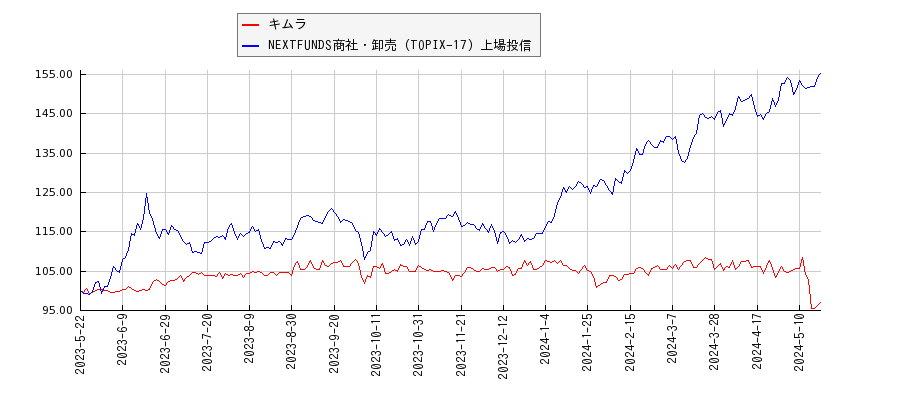 キムラと商社・卸売のパフォーマンス比較チャート
