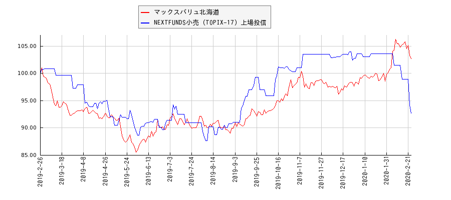 マックスバリュ北海道と小売のパフォーマンス比較チャート
