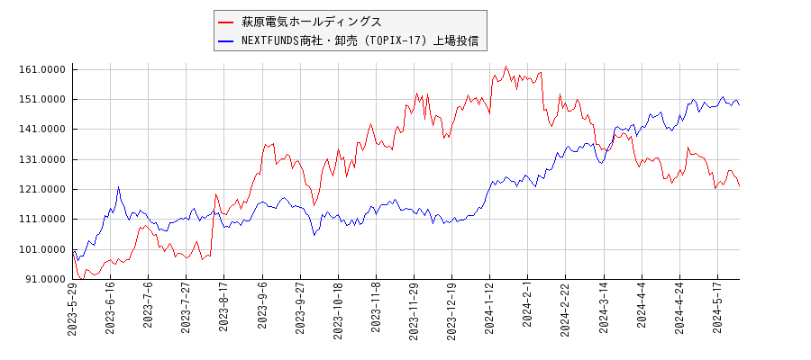 萩原電気ホールディングスと商社・卸売のパフォーマンス比較チャート
