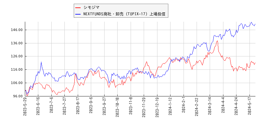 シモジマと商社・卸売のパフォーマンス比較チャート