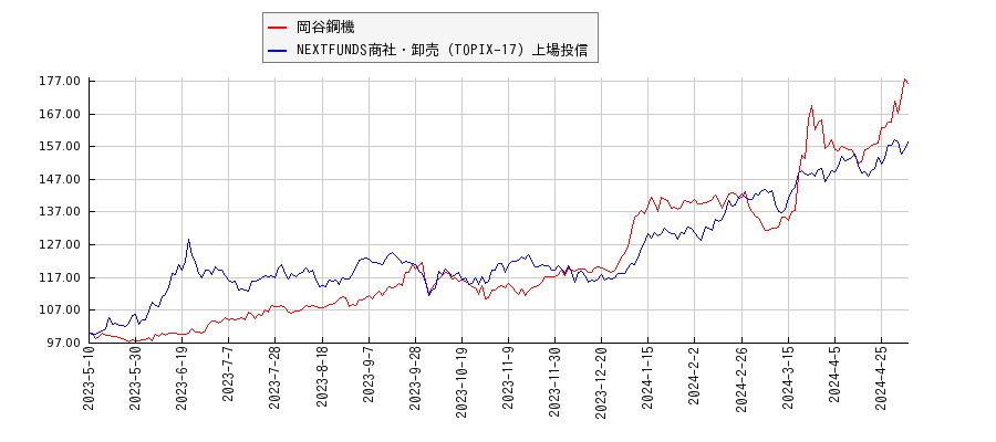 岡谷鋼機と商社・卸売のパフォーマンス比較チャート