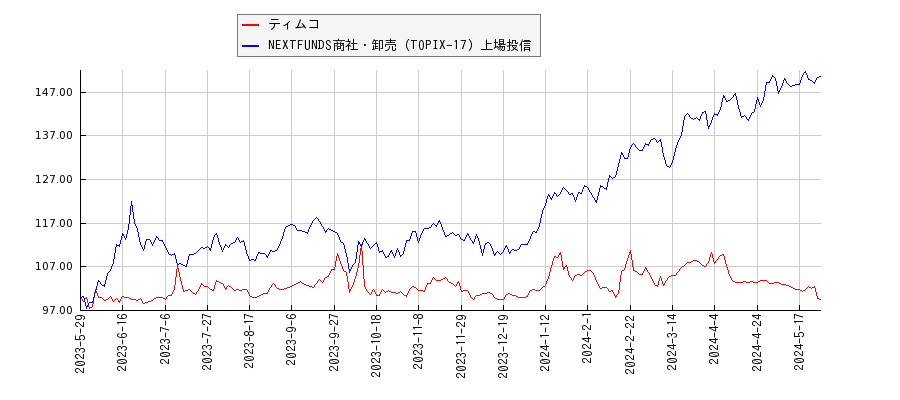 ティムコと商社・卸売のパフォーマンス比較チャート