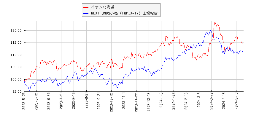 イオン北海道と小売のパフォーマンス比較チャート