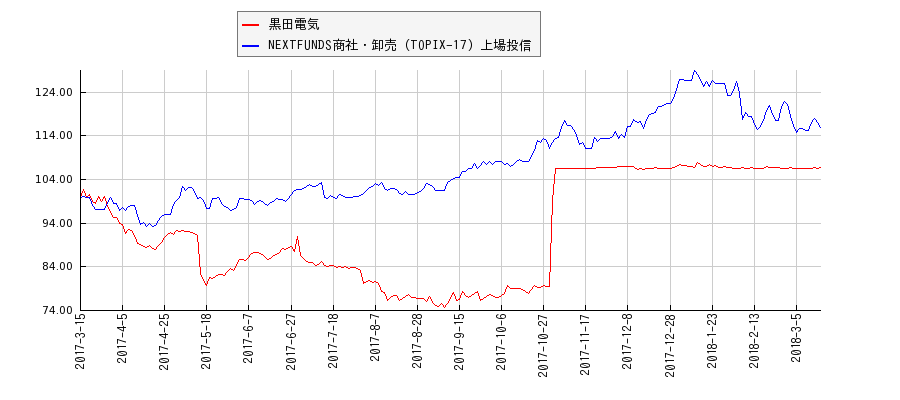 黒田電気と商社・卸売のパフォーマンス比較チャート
