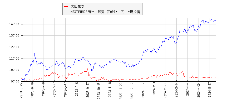 大田花きと商社・卸売のパフォーマンス比較チャート