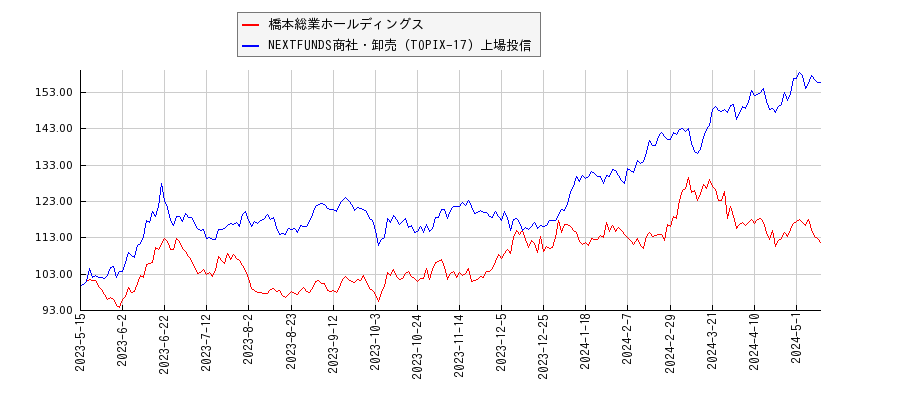 橋本総業ホールディングスと商社・卸売のパフォーマンス比較チャート