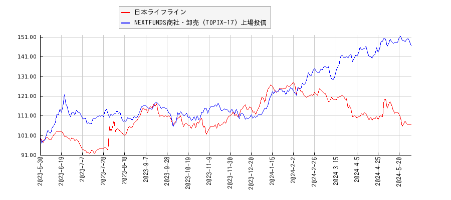 日本ライフラインと商社・卸売のパフォーマンス比較チャート