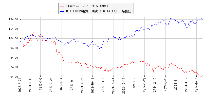 日本エム・ディ・エム（MDM）と電気・精密のパフォーマンス比較チャート