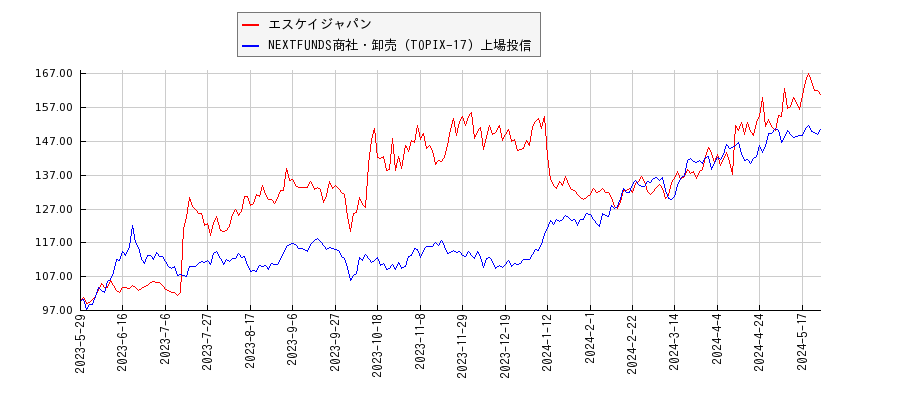 エスケイジャパンと商社・卸売のパフォーマンス比較チャート