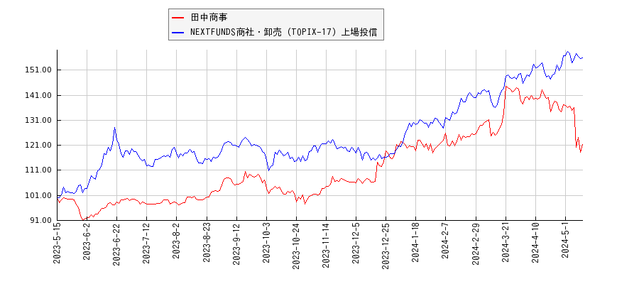 田中商事と商社・卸売のパフォーマンス比較チャート