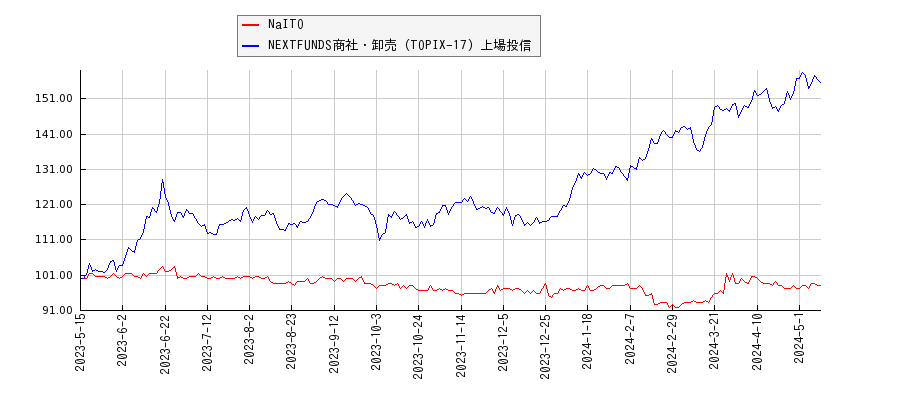 NaITOと商社・卸売のパフォーマンス比較チャート