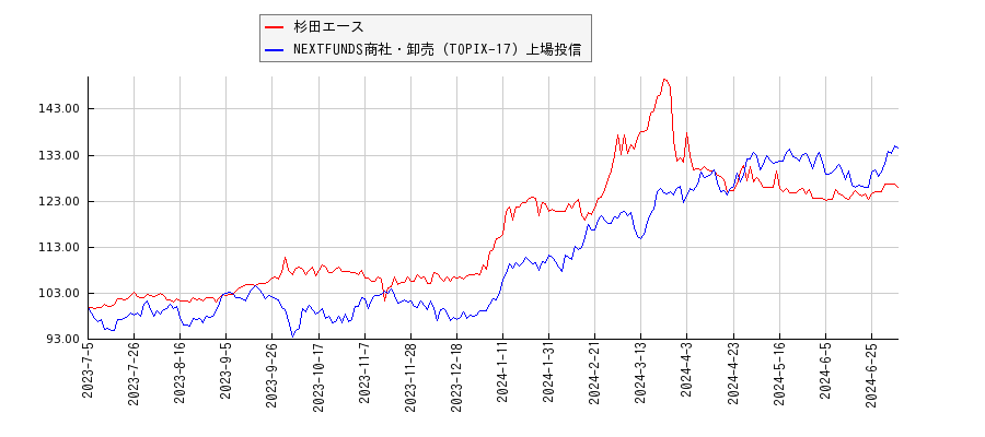 杉田エースと商社・卸売のパフォーマンス比較チャート