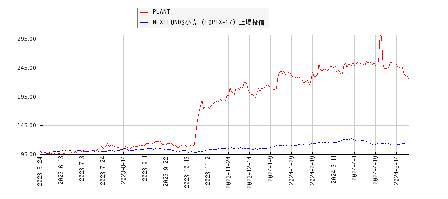 PLANTと小売のパフォーマンス比較チャート