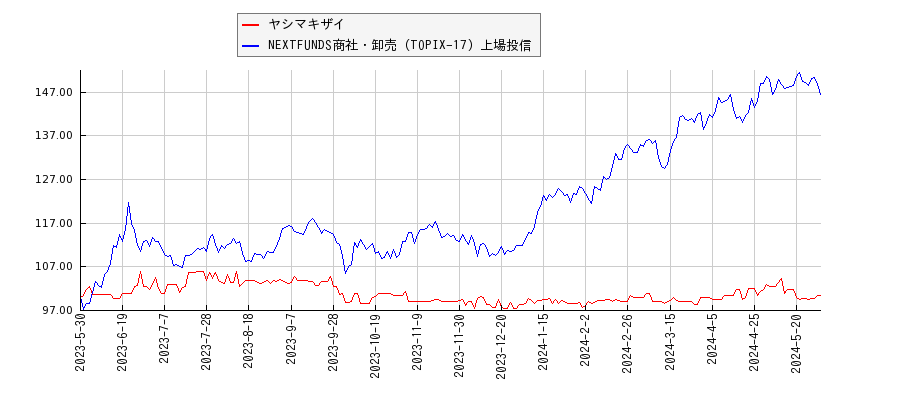 ヤシマキザイと商社・卸売のパフォーマンス比較チャート