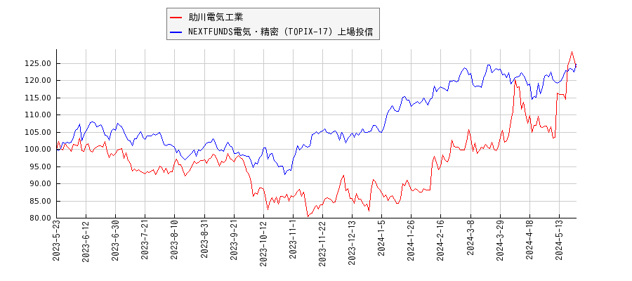 助川電気工業と電気・精密のパフォーマンス比較チャート