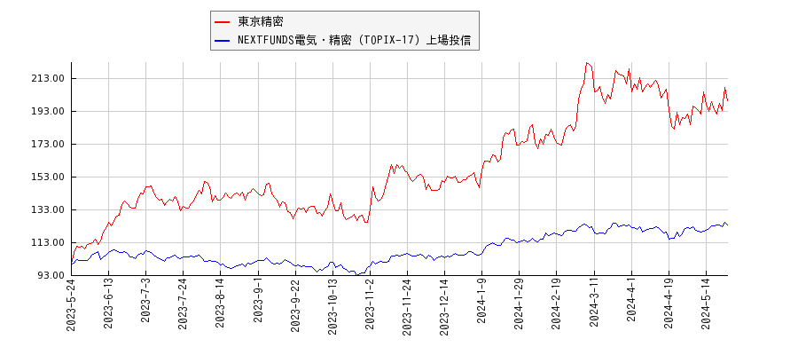東京精密と電気・精密のパフォーマンス比較チャート