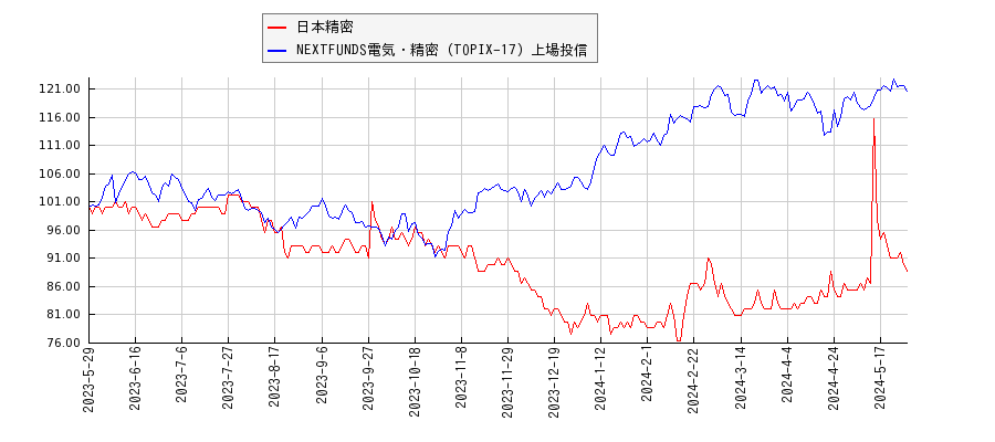 日本精密と電気・精密のパフォーマンス比較チャート