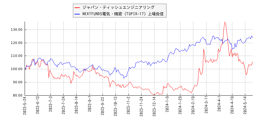ジャパン・ティッシュエンジニアリングと電気・精密のパフォーマンス比較チャート