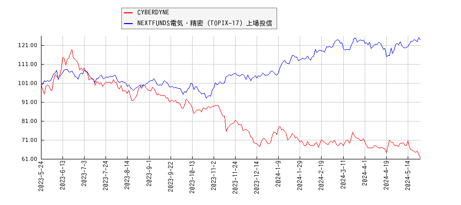 CYBERDYNEと電気・精密のパフォーマンス比較チャート
