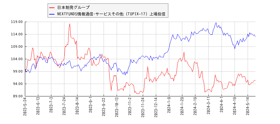 日本創発グループと情報通信･サービスその他のパフォーマンス比較チャート