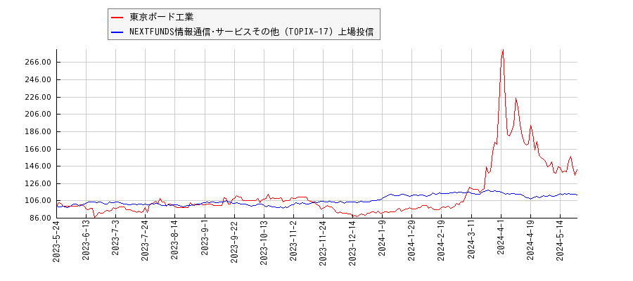 東京ボード工業と情報通信･サービスその他のパフォーマンス比較チャート
