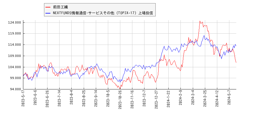 前田工繊と情報通信･サービスその他のパフォーマンス比較チャート