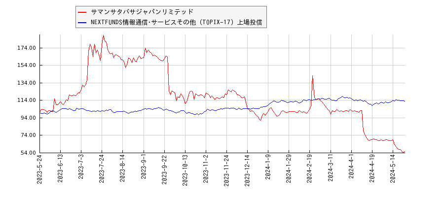 サマンサタバサジャパンリミテッドと情報通信･サービスその他のパフォーマンス比較チャート