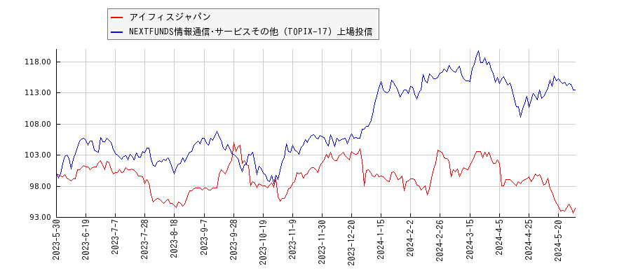 アイフィスジャパンと情報通信･サービスその他のパフォーマンス比較チャート