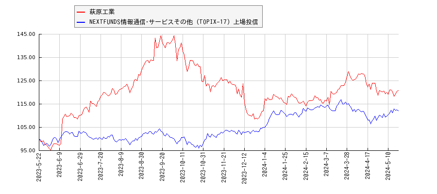 萩原工業と情報通信･サービスその他のパフォーマンス比較チャート