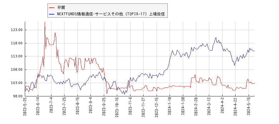 平賀と情報通信･サービスその他のパフォーマンス比較チャート