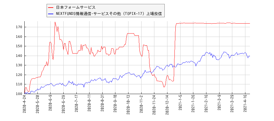 日本フォームサービスと情報通信･サービスその他のパフォーマンス比較チャート