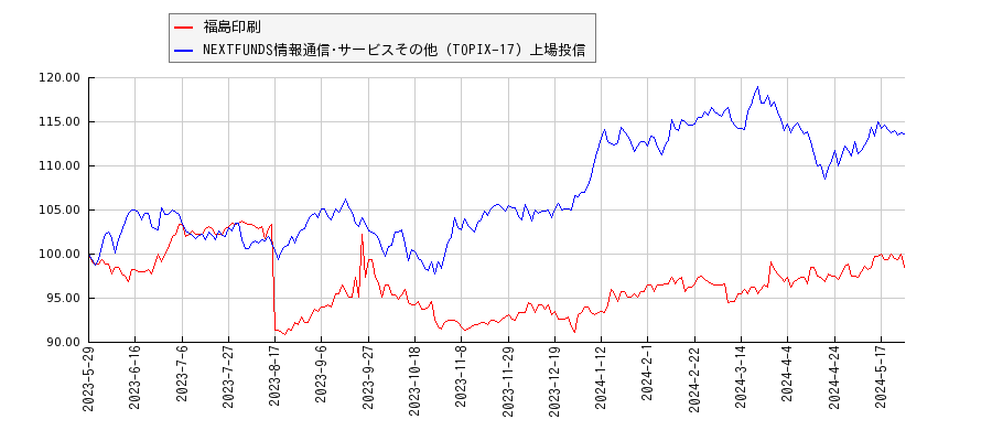 福島印刷と情報通信･サービスその他のパフォーマンス比較チャート