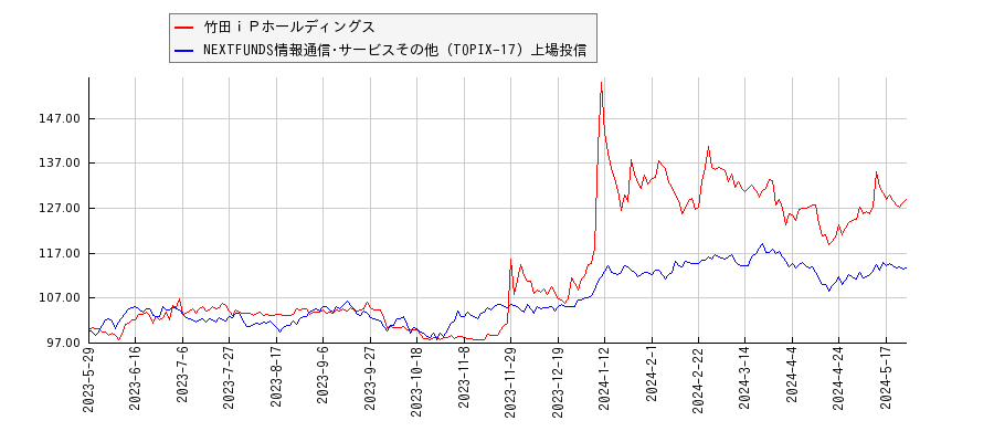 竹田ｉＰホールディングスと情報通信･サービスその他のパフォーマンス比較チャート