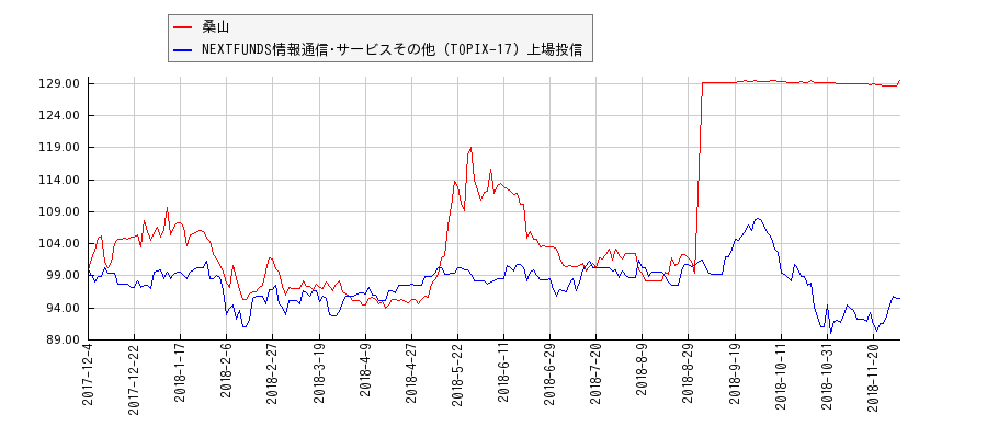 桑山と情報通信･サービスその他のパフォーマンス比較チャート