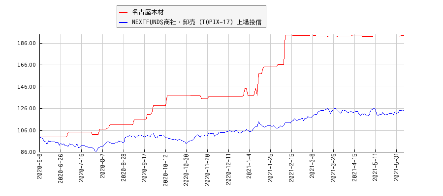 名古屋木材と商社・卸売のパフォーマンス比較チャート