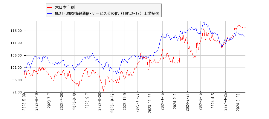 大日本印刷と情報通信･サービスその他のパフォーマンス比較チャート