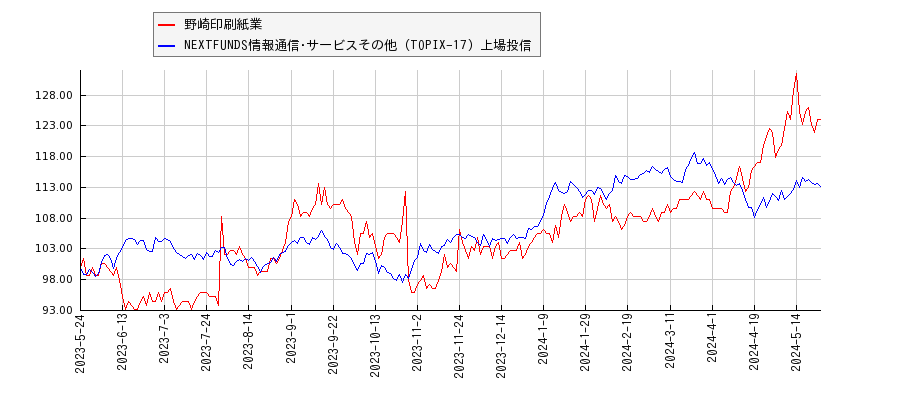 野崎印刷紙業と情報通信･サービスその他のパフォーマンス比較チャート