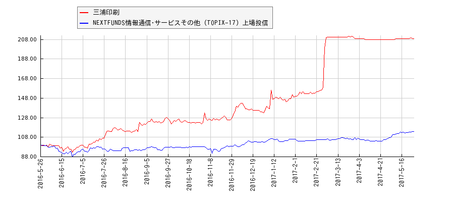 三浦印刷と情報通信･サービスその他のパフォーマンス比較チャート