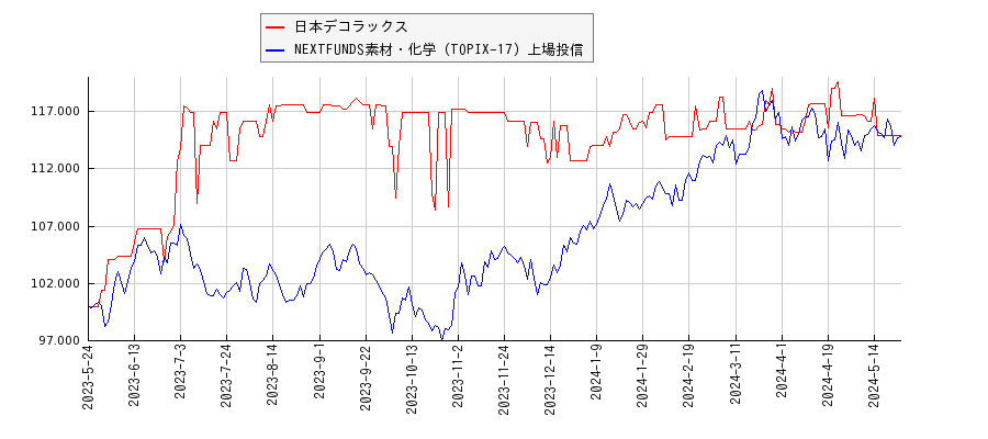 日本デコラックスと素材・化学のパフォーマンス比較チャート
