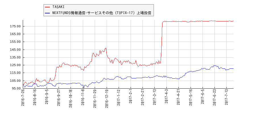 TASAKIと情報通信･サービスその他のパフォーマンス比較チャート