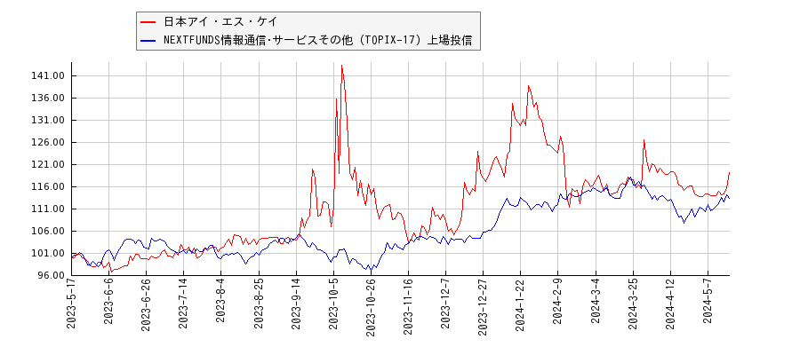日本アイ・エス・ケイと情報通信･サービスその他のパフォーマンス比較チャート