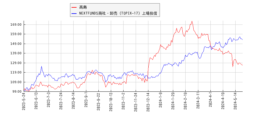 高島と商社・卸売のパフォーマンス比較チャート