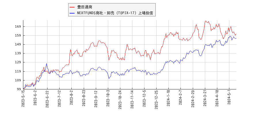 豊田通商と商社・卸売のパフォーマンス比較チャート