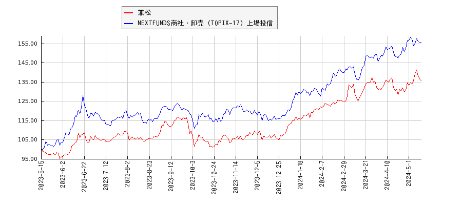 兼松と商社・卸売のパフォーマンス比較チャート