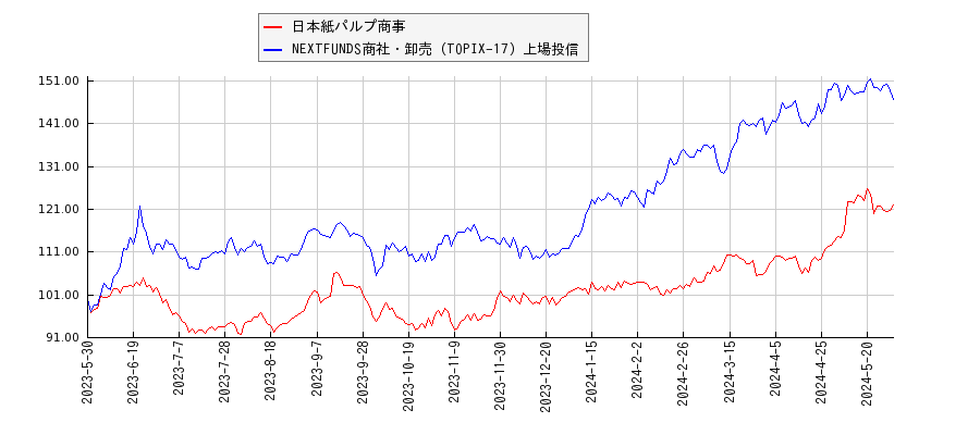 日本紙パルプ商事と商社・卸売のパフォーマンス比較チャート