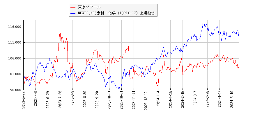 東京ソワールと素材・化学のパフォーマンス比較チャート