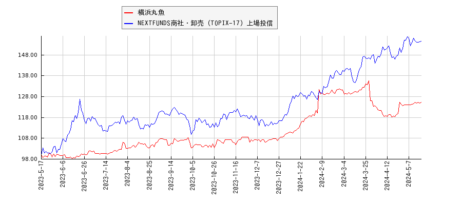 横浜丸魚と商社・卸売のパフォーマンス比較チャート