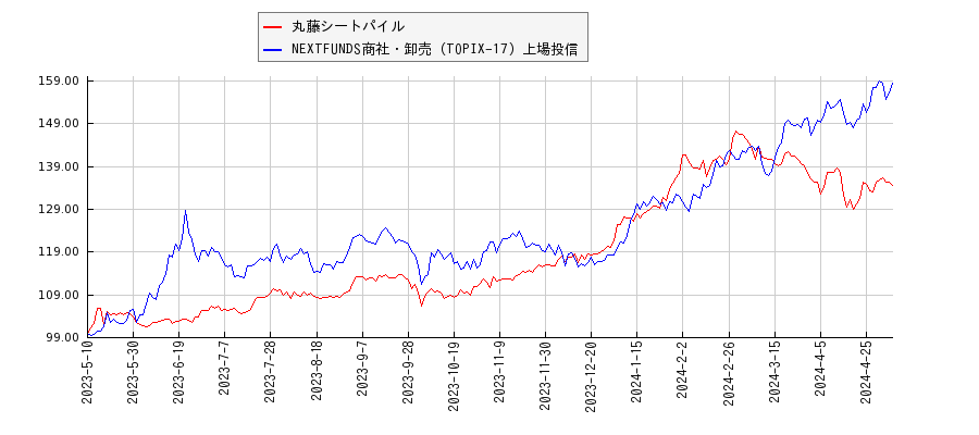 丸藤シートパイルと商社・卸売のパフォーマンス比較チャート