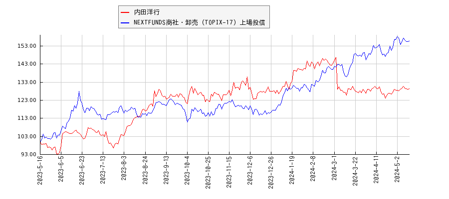 内田洋行と商社・卸売のパフォーマンス比較チャート
